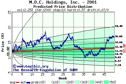 Predicted price distribution