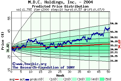 Predicted price distribution