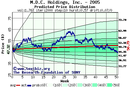 Predicted price distribution