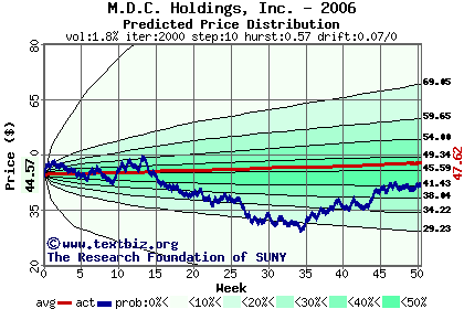 Predicted price distribution