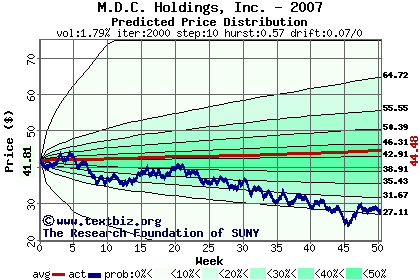 Predicted price distribution