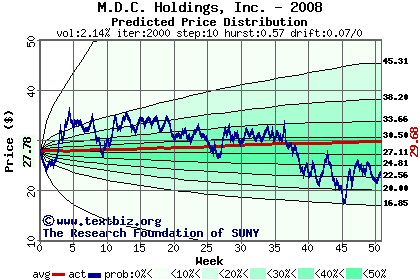 Predicted price distribution