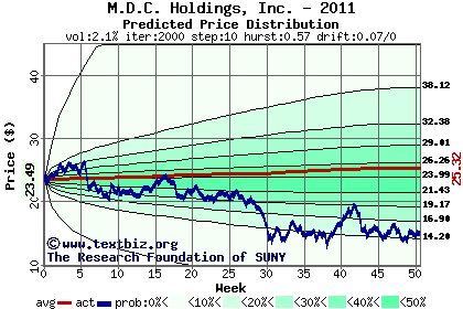 Predicted price distribution