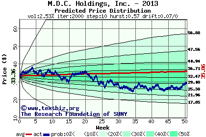 Predicted price distribution