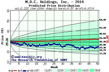 Predicted price distribution