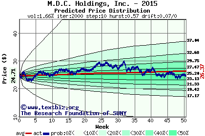 Predicted price distribution