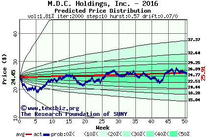 Predicted price distribution