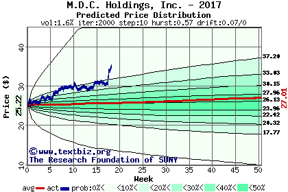 Predicted price distribution