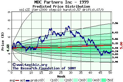 Predicted price distribution