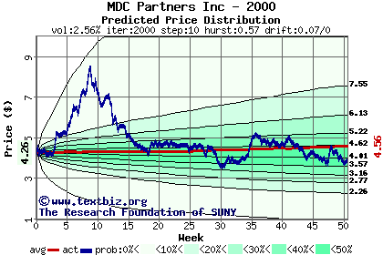 Predicted price distribution