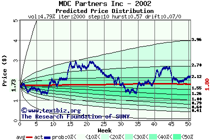 Predicted price distribution