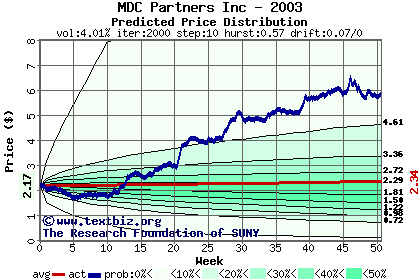 Predicted price distribution