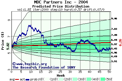 Predicted price distribution