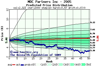 Predicted price distribution