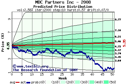 Predicted price distribution