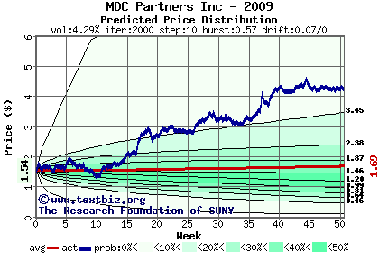 Predicted price distribution