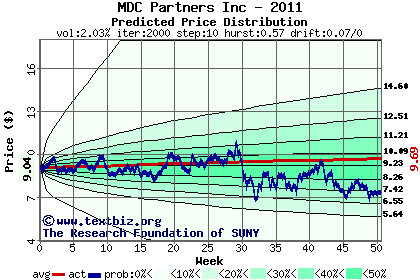 Predicted price distribution