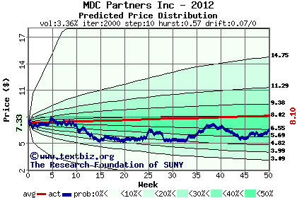 Predicted price distribution