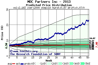 Predicted price distribution