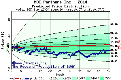 Predicted price distribution