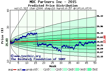 Predicted price distribution