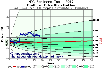 Predicted price distribution