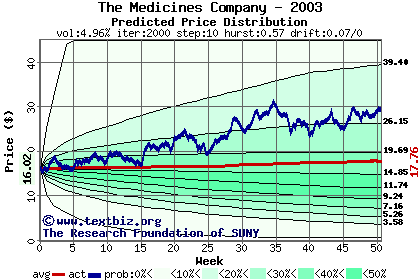 Predicted price distribution