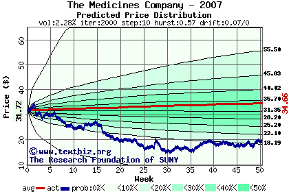 Predicted price distribution