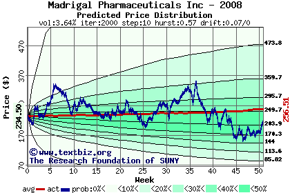 Predicted price distribution