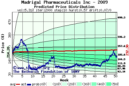 Predicted price distribution