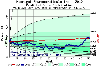 Predicted price distribution