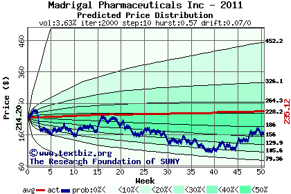 Predicted price distribution