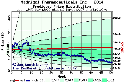 Predicted price distribution