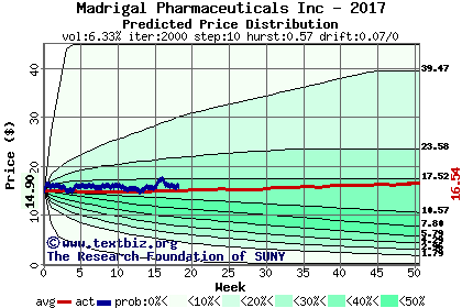 Predicted price distribution