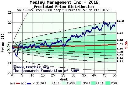 Predicted price distribution