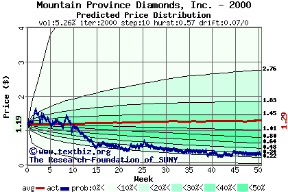 Predicted price distribution