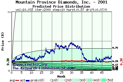 Predicted price distribution