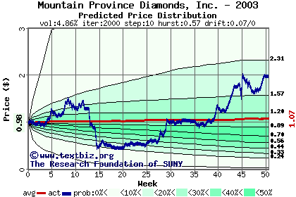 Predicted price distribution