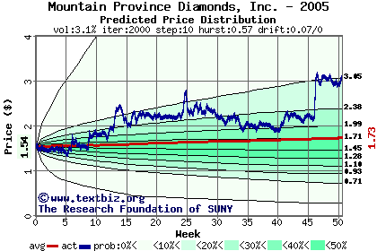 Predicted price distribution