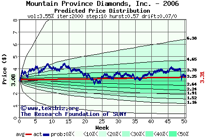 Predicted price distribution