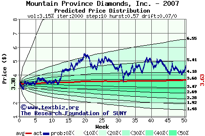 Predicted price distribution