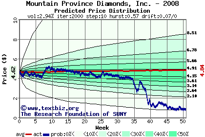 Predicted price distribution