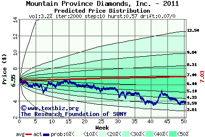 Predicted price distribution