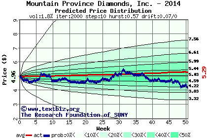 Predicted price distribution