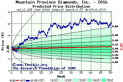 Predicted price distribution