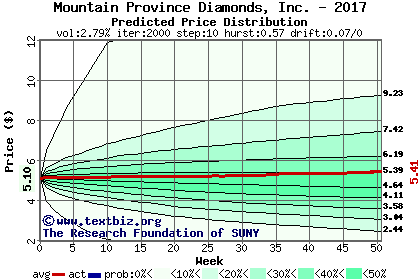 Predicted price distribution