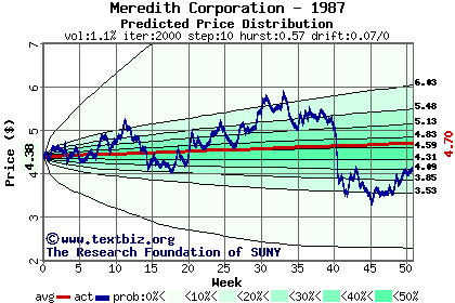 Predicted price distribution