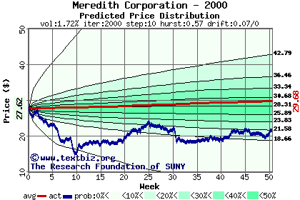 Predicted price distribution