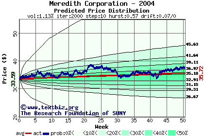 Predicted price distribution