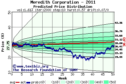 Predicted price distribution